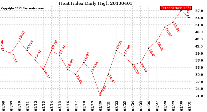 Milwaukee Weather Heat Index<br>Daily High