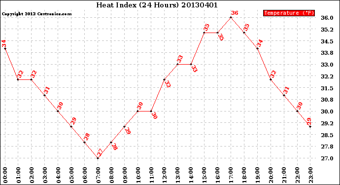 Milwaukee Weather Heat Index<br>(24 Hours)