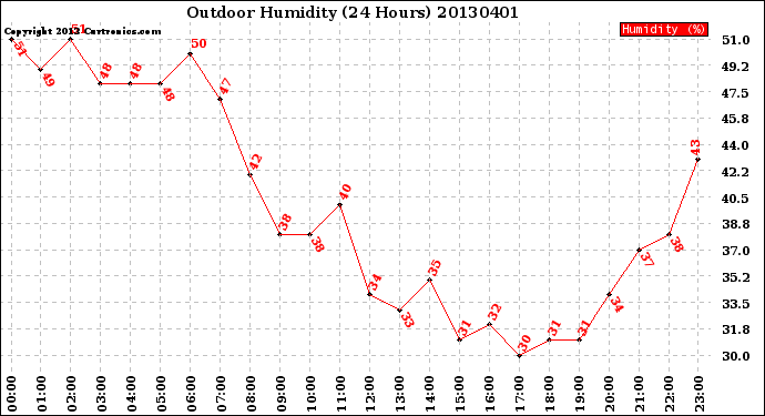 Milwaukee Weather Outdoor Humidity<br>(24 Hours)