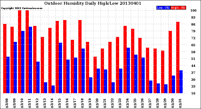 Milwaukee Weather Outdoor Humidity<br>Daily High/Low