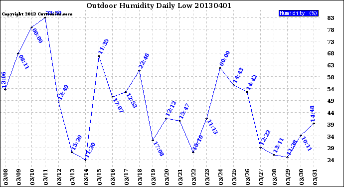 Milwaukee Weather Outdoor Humidity<br>Daily Low