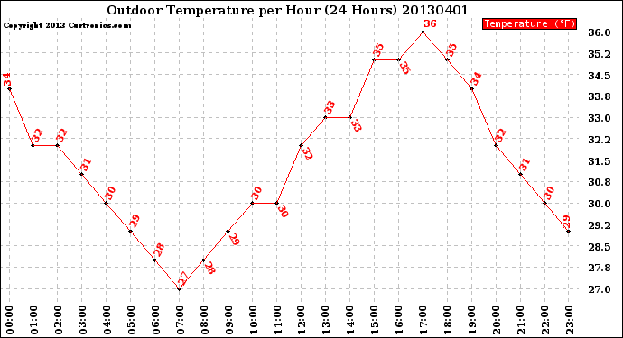 Milwaukee Weather Outdoor Temperature<br>per Hour<br>(24 Hours)