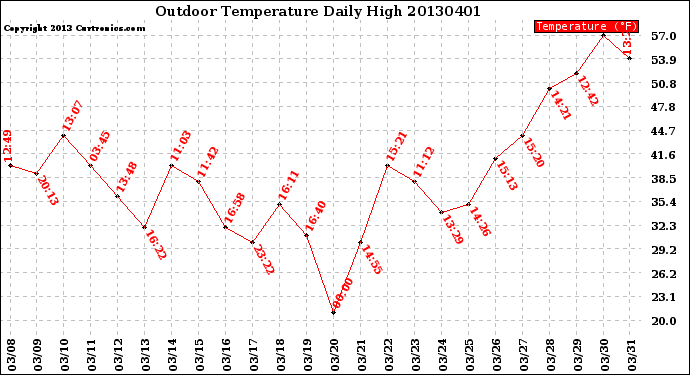 Milwaukee Weather Outdoor Temperature<br>Daily High