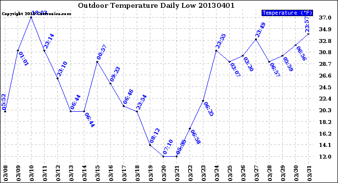 Milwaukee Weather Outdoor Temperature<br>Daily Low