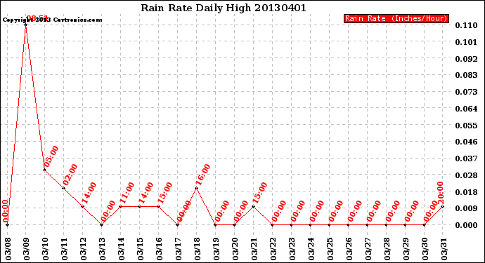 Milwaukee Weather Rain Rate<br>Daily High