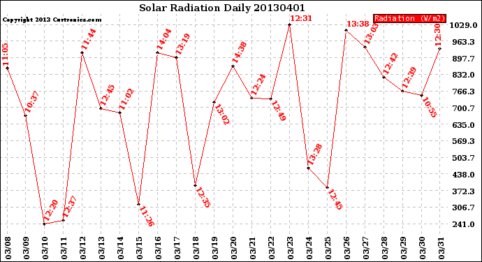 Milwaukee Weather Solar Radiation<br>Daily