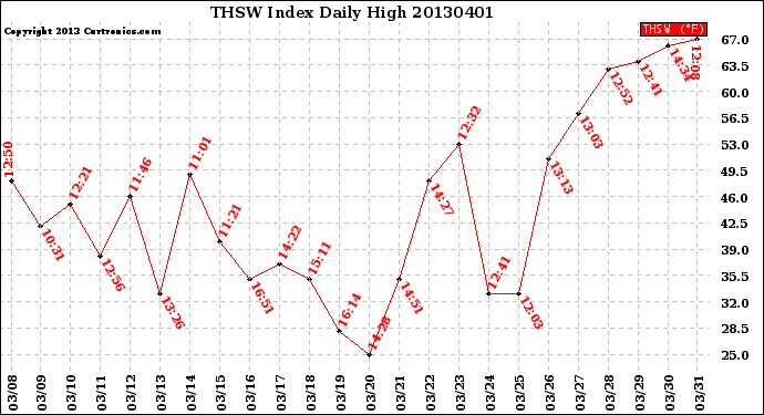 Milwaukee Weather THSW Index<br>Daily High