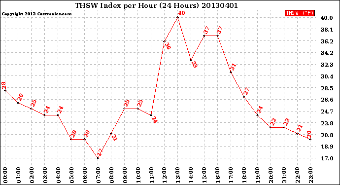 Milwaukee Weather THSW Index<br>per Hour<br>(24 Hours)