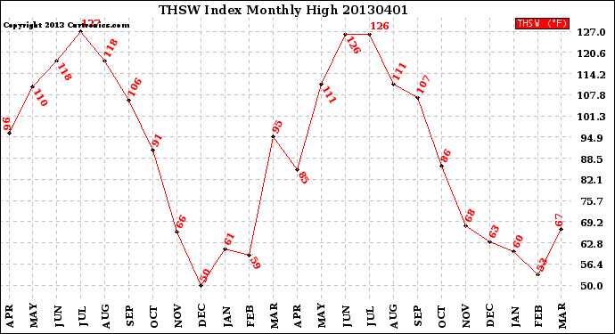 Milwaukee Weather THSW Index<br>Monthly High