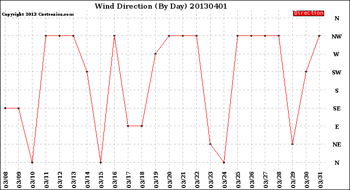 Milwaukee Weather Wind Direction<br>(By Day)