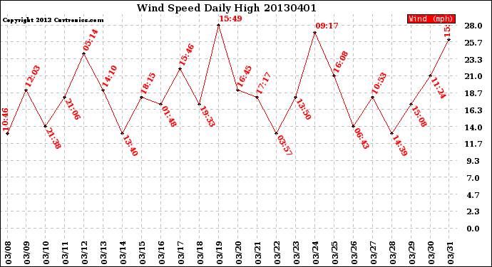 Milwaukee Weather Wind Speed<br>Daily High