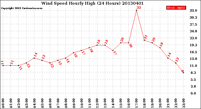 Milwaukee Weather Wind Speed<br>Hourly High<br>(24 Hours)