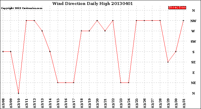 Milwaukee Weather Wind Direction<br>Daily High