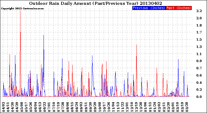 Milwaukee Weather Outdoor Rain<br>Daily Amount<br>(Past/Previous Year)