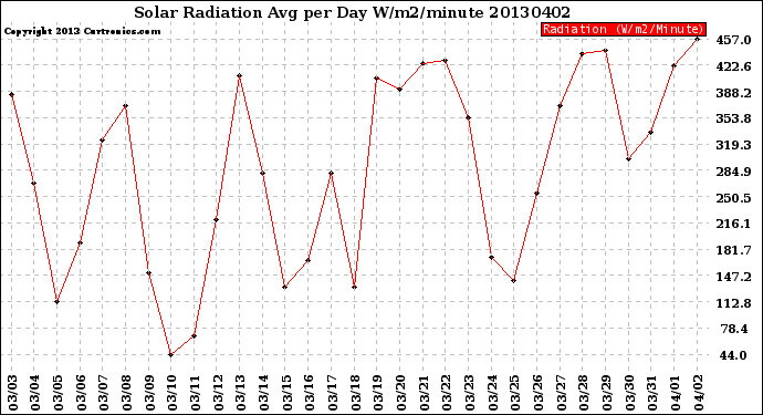 Milwaukee Weather Solar Radiation<br>Avg per Day W/m2/minute