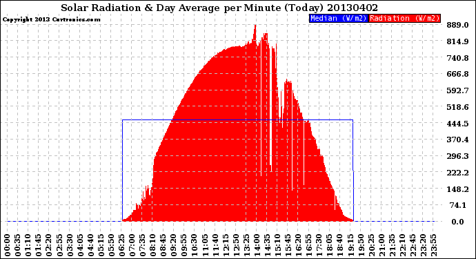 Milwaukee Weather Solar Radiation<br>& Day Average<br>per Minute<br>(Today)