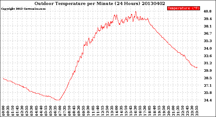 Milwaukee Weather Outdoor Temperature<br>per Minute<br>(24 Hours)