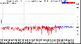 Milwaukee Weather Wind Direction<br>Normalized and Average<br>(24 Hours) (New)