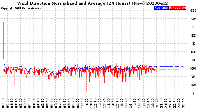 Milwaukee Weather Wind Direction<br>Normalized and Average<br>(24 Hours) (New)