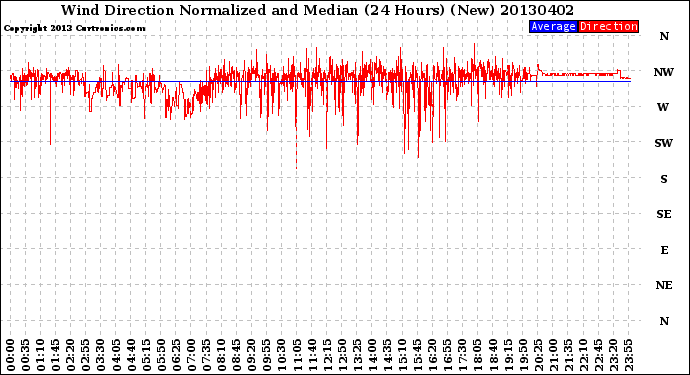 Milwaukee Weather Wind Direction<br>Normalized and Median<br>(24 Hours) (New)