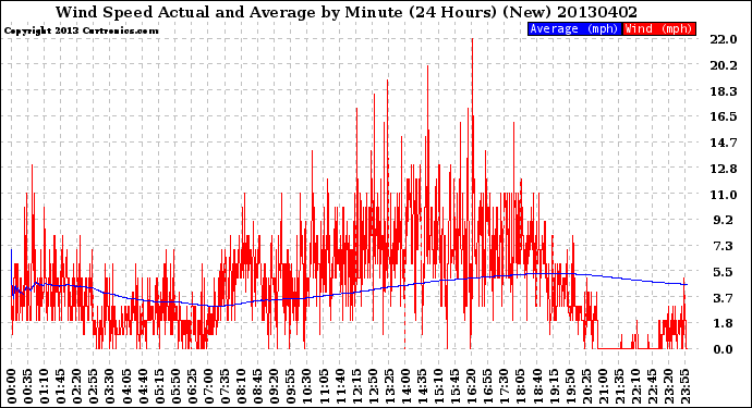 Milwaukee Weather Wind Speed<br>Actual and Average<br>by Minute<br>(24 Hours) (New)