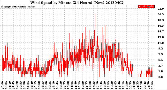 Milwaukee Weather Wind Speed<br>by Minute<br>(24 Hours) (New)