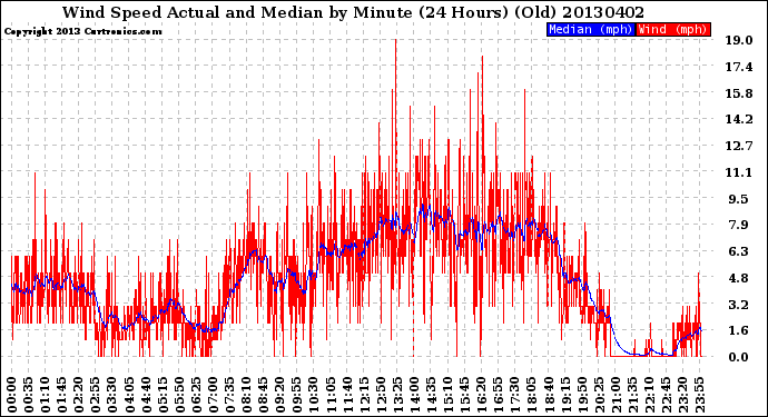 Milwaukee Weather Wind Speed<br>Actual and Median<br>by Minute<br>(24 Hours) (Old)