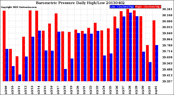 Milwaukee Weather Barometric Pressure<br>Daily High/Low