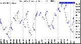 Milwaukee Weather Barometric Pressure<br>Daily Low