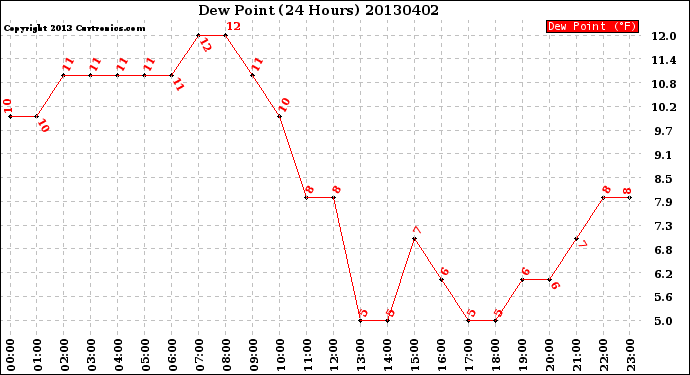 Milwaukee Weather Dew Point<br>(24 Hours)