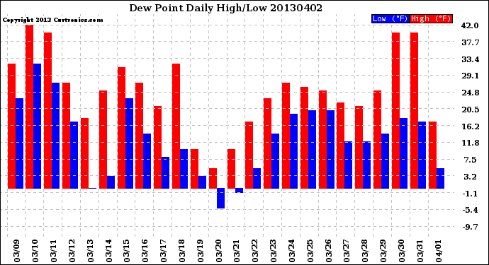 Milwaukee Weather Dew Point<br>Daily High/Low