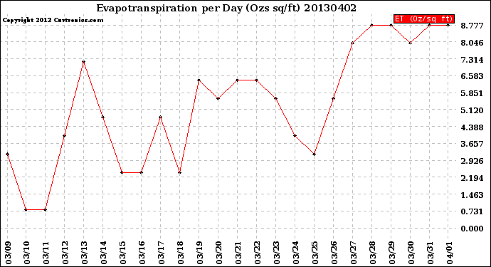 Milwaukee Weather Evapotranspiration<br>per Day (Ozs sq/ft)