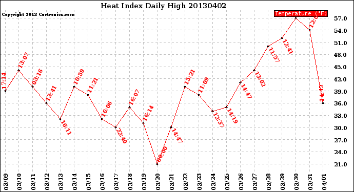 Milwaukee Weather Heat Index<br>Daily High