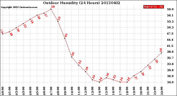 Milwaukee Weather Outdoor Humidity<br>(24 Hours)