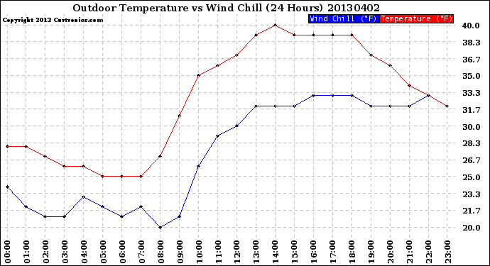 Milwaukee Weather Outdoor Temperature<br>vs Wind Chill<br>(24 Hours)