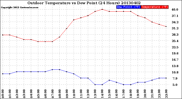 Milwaukee Weather Outdoor Temperature<br>vs Dew Point<br>(24 Hours)