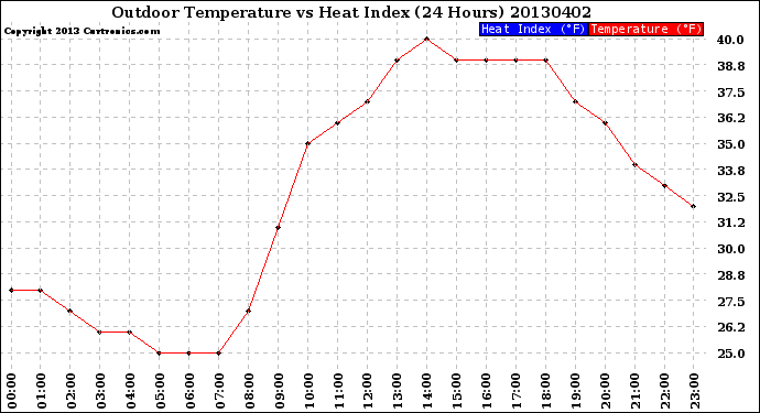 Milwaukee Weather Outdoor Temperature<br>vs Heat Index<br>(24 Hours)