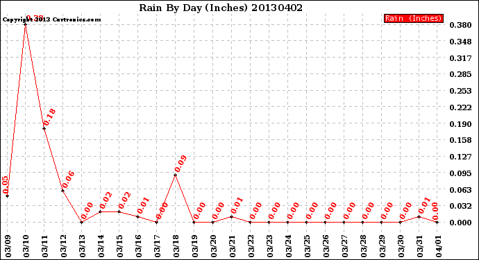 Milwaukee Weather Rain<br>By Day<br>(Inches)