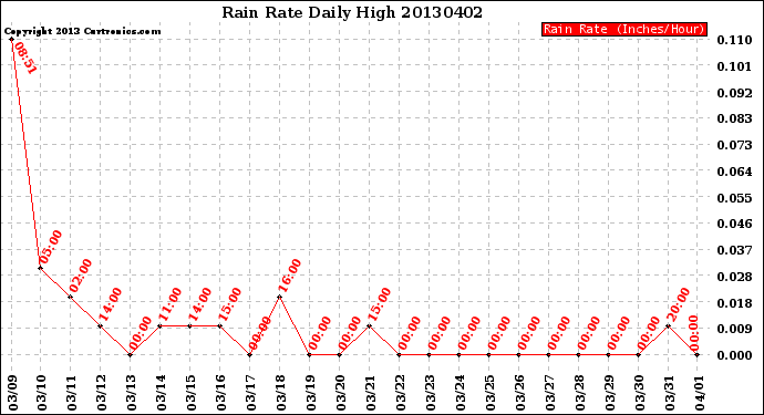 Milwaukee Weather Rain Rate<br>Daily High