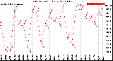 Milwaukee Weather Solar Radiation<br>Daily