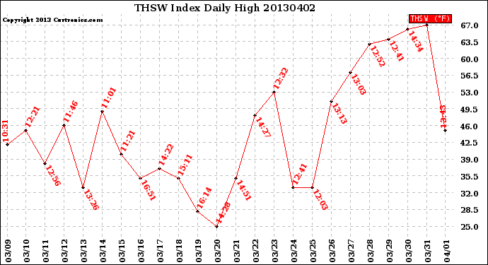 Milwaukee Weather THSW Index<br>Daily High