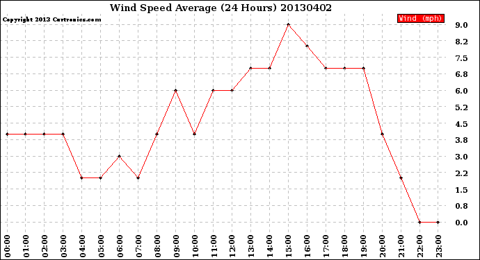 Milwaukee Weather Wind Speed<br>Average<br>(24 Hours)