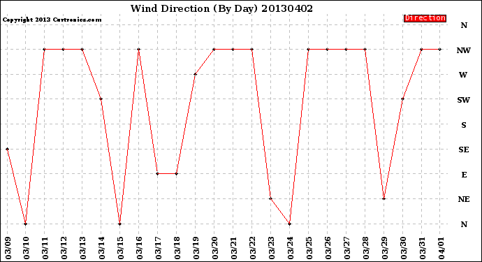 Milwaukee Weather Wind Direction<br>(By Day)