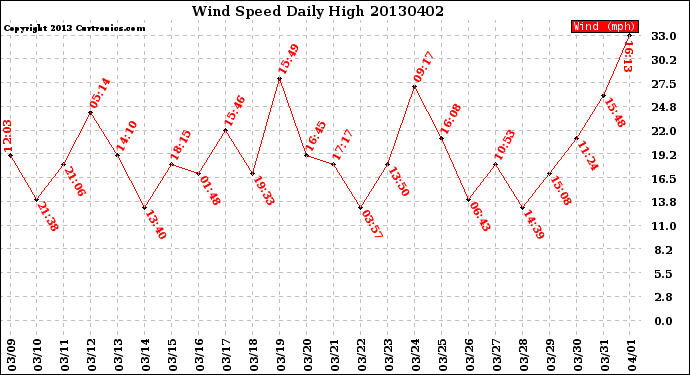 Milwaukee Weather Wind Speed<br>Daily High