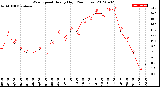 Milwaukee Weather Wind Speed<br>Hourly High<br>(24 Hours)