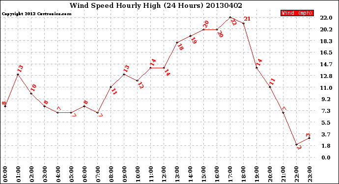 Milwaukee Weather Wind Speed<br>Hourly High<br>(24 Hours)