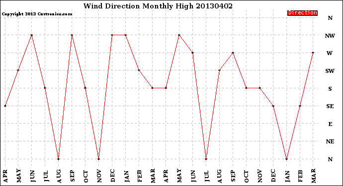 Milwaukee Weather Wind Direction<br>Monthly High