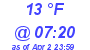 Milwaukee Weather Dewpoint High High Today