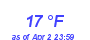 Milwaukee Weather Dewpoint High High Month