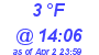 Milwaukee Weather Dewpoint High Low Today